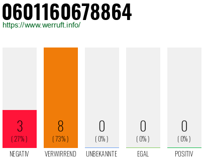 Rufnummer 0601160678864 Telefonnummer 0601160678864