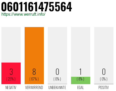 Rufnummer 0601161475564 Telefonnummer 0601161475564