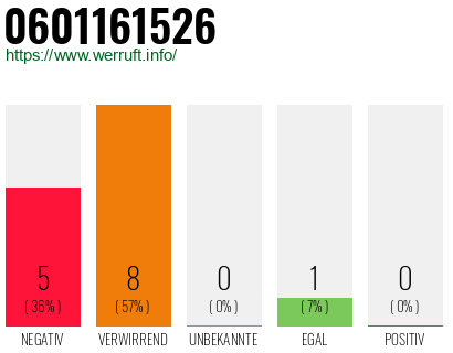 Rufnummer 0601161526 Telefonnummer 0601161526