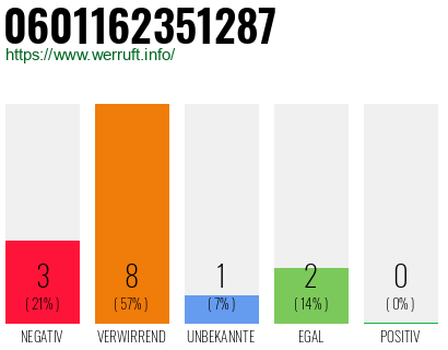 Rufnummer 0601162351287 Telefonnummer 0601162351287