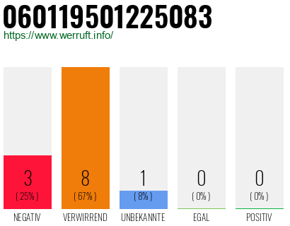 Rufnummer 060119501225083 Telefonnummer 060119501225083