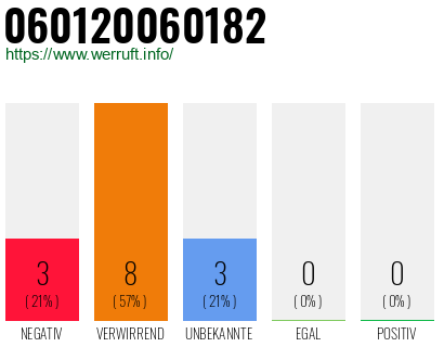 Rufnummer 060120060182 Telefonnummer 060120060182