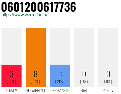 Rufnummer 0601200617736 Telefonnummer 0601200617736