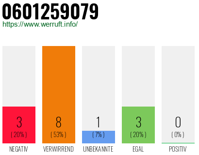 Rufnummer 0601259079 Telefonnummer 0601259079