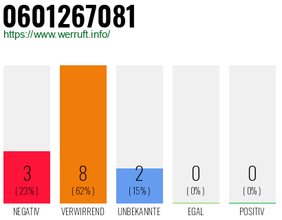 Rufnummer 0601267081 Telefonnummer 0601267081