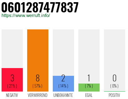 Rufnummer 0601287477837 Telefonnummer 0601287477837