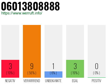 Rufnummer 06013808888 Telefonnummer 06013808888