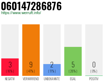 Rufnummer 060147286876 Telefonnummer 060147286876