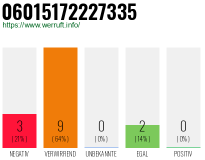 Rufnummer 06015172227335 Telefonnummer 06015172227335