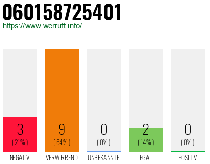 Rufnummer 060158725401 Telefonnummer 060158725401