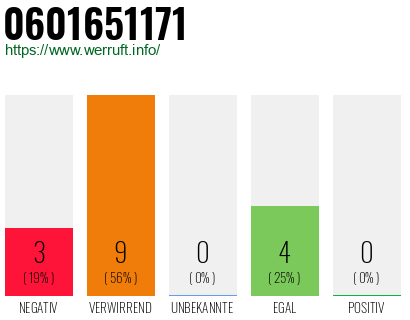 Rufnummer 0601651171 Telefonnummer 0601651171