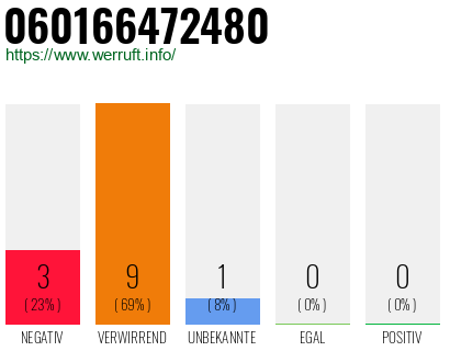 Rufnummer 060166472480 Telefonnummer 060166472480