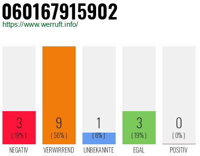 Rufnummer 060167915902 Telefonnummer 060167915902