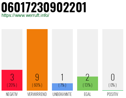 Rufnummer 06017230902201 Telefonnummer 06017230902201