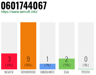 Rufnummer 0601744067 Telefonnummer 0601744067