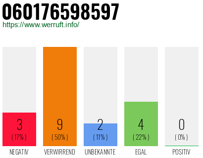 Rufnummer 060176598597 Telefonnummer 060176598597
