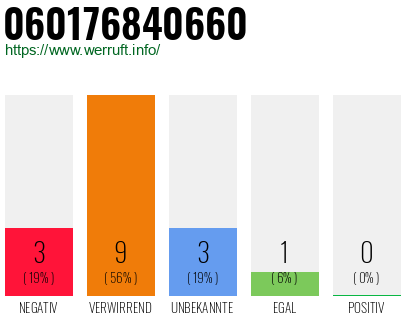 Telefonnummer 060176840660