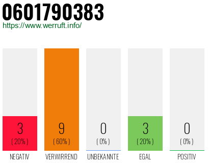 Rufnummer 0601790383 Telefonnummer 0601790383