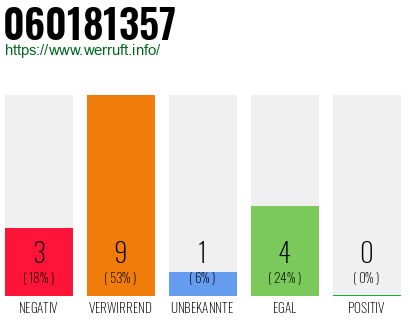 Rufnummer 060181357 Telefonnummer 060181357