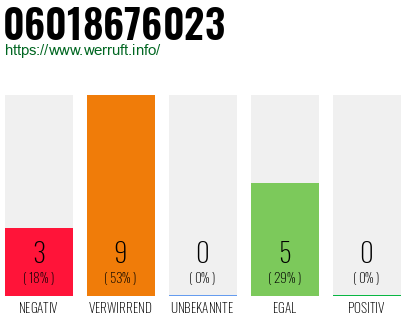 Rufnummer 06018676023 Telefonnummer 06018676023