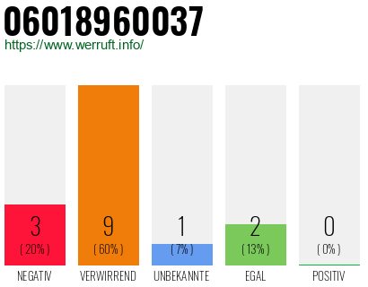 Rufnummer 06018960037 Telefonnummer 06018960037