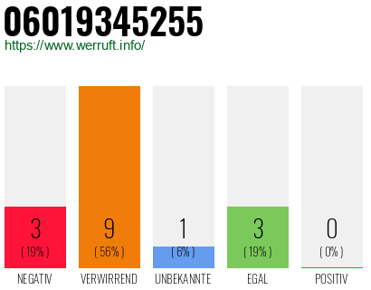 Rufnummer 06019345255 Telefonnummer 06019345255