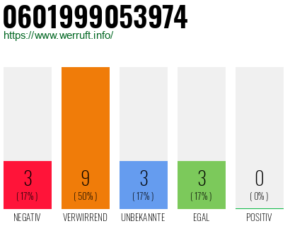 Rufnummer 0601999053974 Telefonnummer 0601999053974