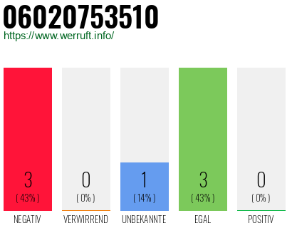 Rufnummer 06020753510 Telefonnummer 06020753510