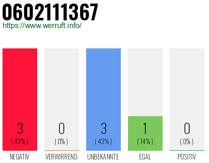 Rufnummer 0602111367 Telefonnummer 0602111367