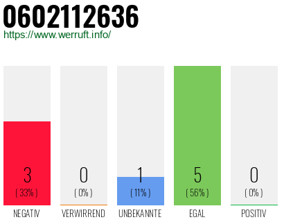 Rufnummer 0602112636 Telefonnummer 0602112636