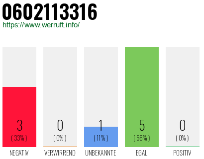 Rufnummer 0602113316 Telefonnummer 0602113316