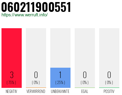 Rufnummer 060211900551 Telefonnummer 060211900551