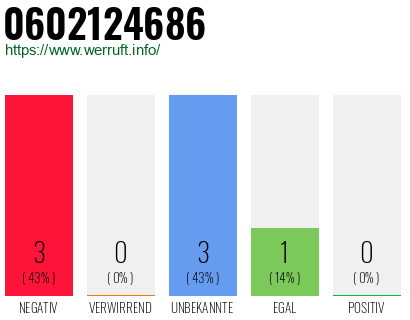 Rufnummer 0602124686 Telefonnummer 0602124686