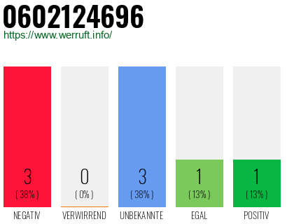 Rufnummer 0602124696 Telefonnummer 0602124696