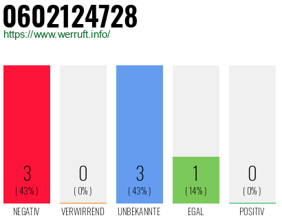 Rufnummer 0602124728 Telefonnummer 0602124728