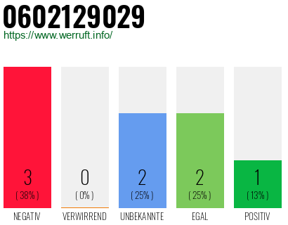 Rufnummer 0602129029 Telefonnummer 0602129029