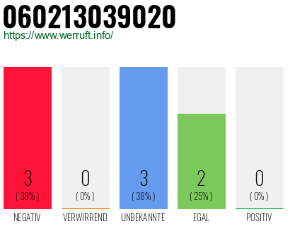 Rufnummer 060213039020 Telefonnummer 060213039020