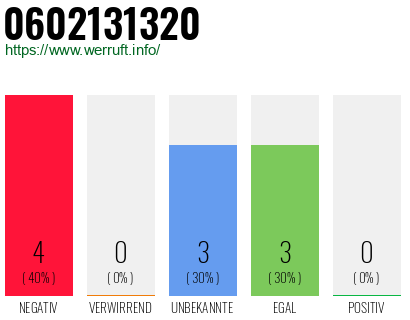 Rufnummer 0602131320 Telefonnummer 0602131320