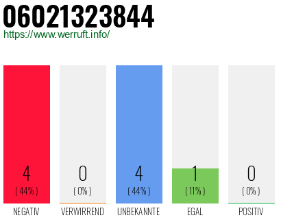Rufnummer 06021323844 Telefonnummer 06021323844
