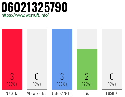 Rufnummer 06021325790 Telefonnummer 06021325790