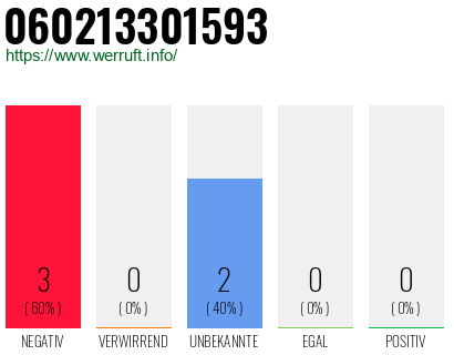 Rufnummer 060213301593 Telefonnummer 060213301593