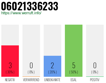 Rufnummer 06021336233 Telefonnummer 06021336233