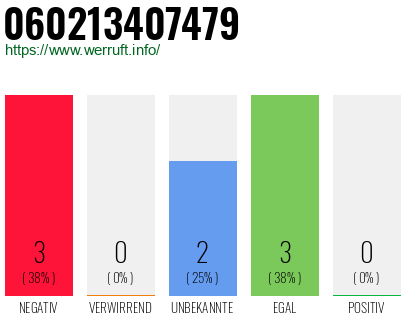 Rufnummer 060213407479 Telefonnummer 060213407479