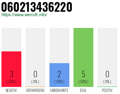 Rufnummer 060213436220 Telefonnummer 060213436220