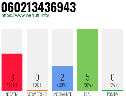 Rufnummer 060213436943 Telefonnummer 060213436943