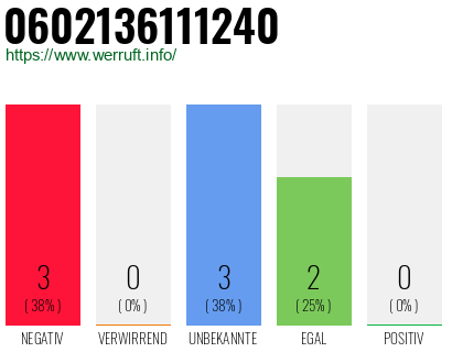 Rufnummer 0602136111240 Telefonnummer 0602136111240