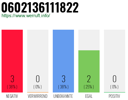 Rufnummer 0602136111822 Telefonnummer 0602136111822