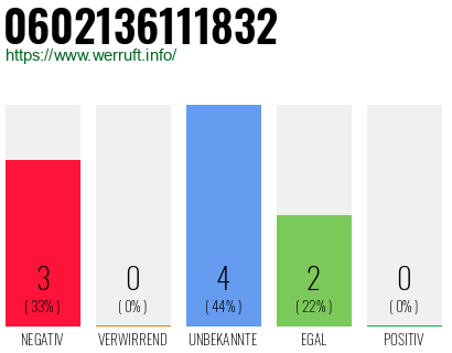 Rufnummer 0602136111832 Telefonnummer 0602136111832