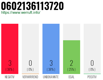 Rufnummer 0602136113720 Telefonnummer 0602136113720