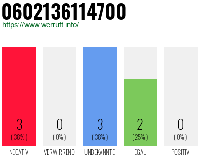 Rufnummer 0602136114700 Telefonnummer 0602136114700